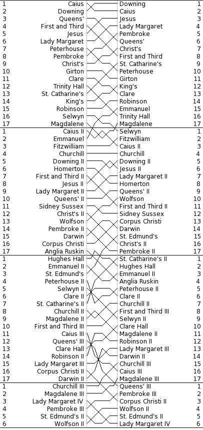 Men's Bumps Chart
