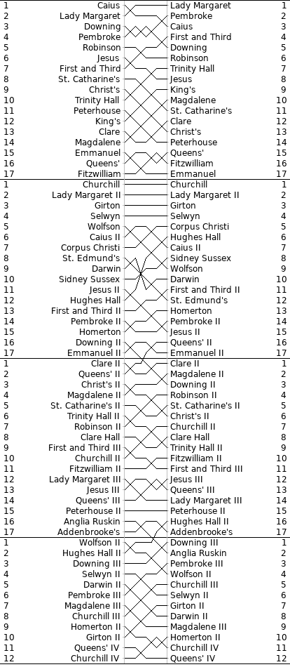Men's Bumps Chart
