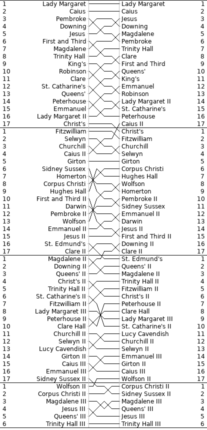 Men's Bumps Chart