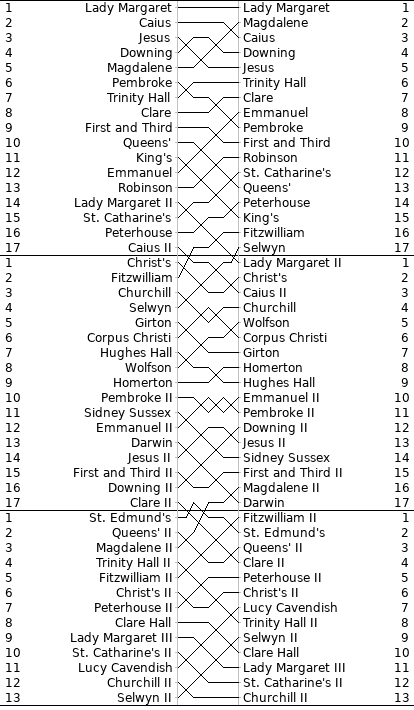 Men's Bumps Chart