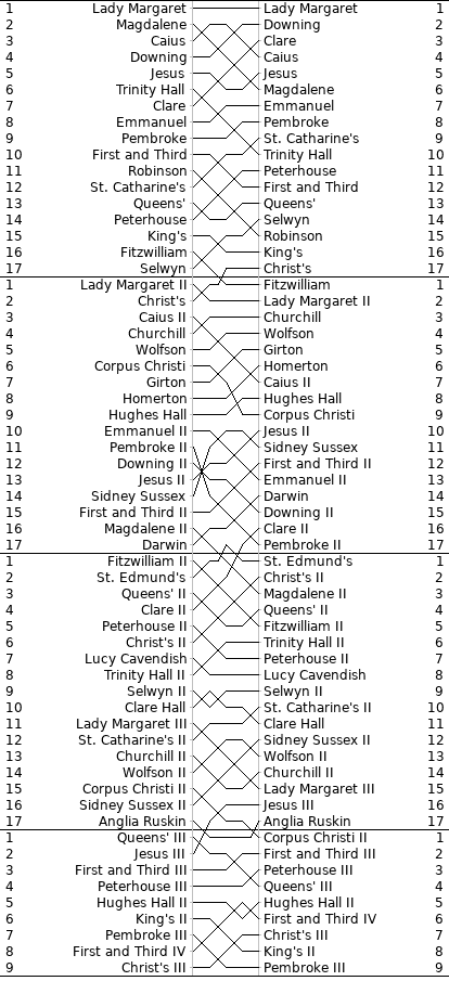 Men's Bumps Chart