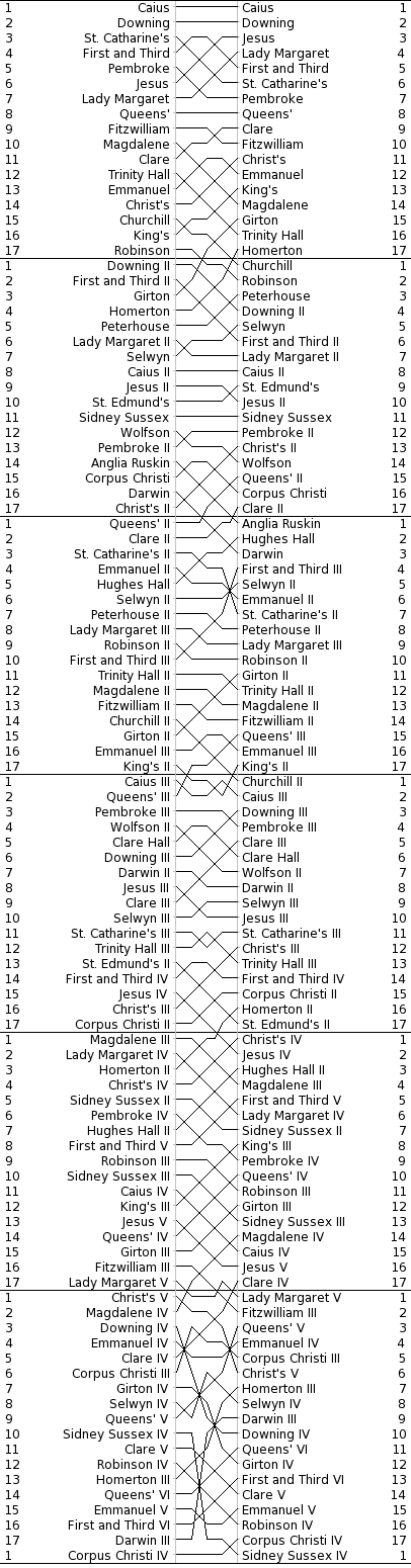 Men's Bumps Chart